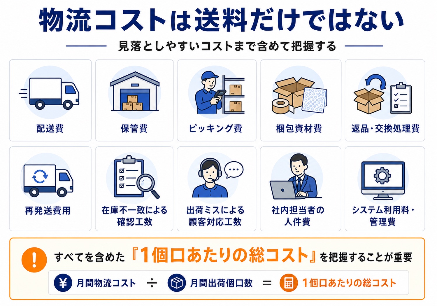 配送費、保管費、ピッキング費、梱包資材費、返品交換処理費、再発送費、確認工数、人件費、システム利用料を含む物流コストの図