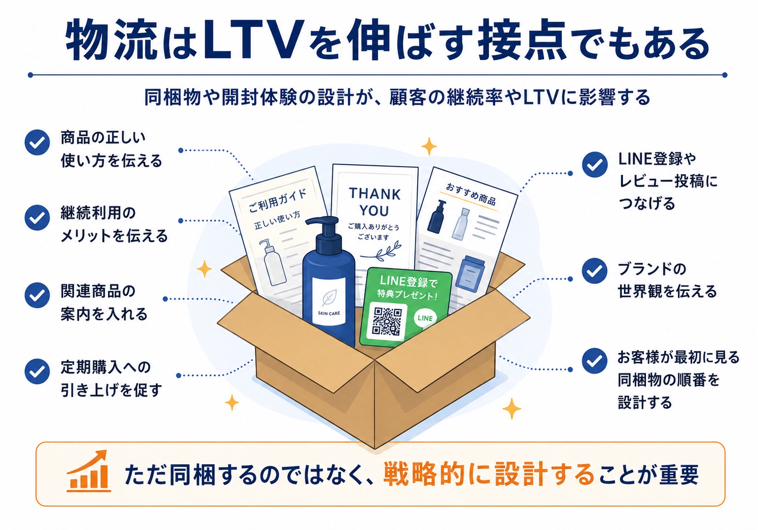 同梱物や開封体験が、商品の使い方、継続利用、関連商品案内、LINE登録、レビュー投稿、ブランド理解につながる図